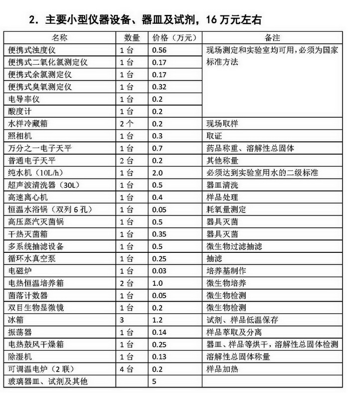 水質檢測中心用到的小型儀器設備、器皿及試劑