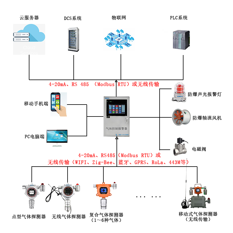 電力行業(yè)SF6氣體泄漏在線監(jiān)測報警控制系統(tǒng) 電力行業(yè)SF6氣體泄漏在線監(jiān)測報警控制系統(tǒng)